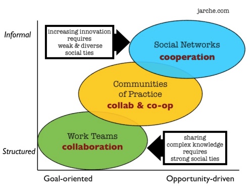 Collaboration vs cooperation by Harold Jarche
